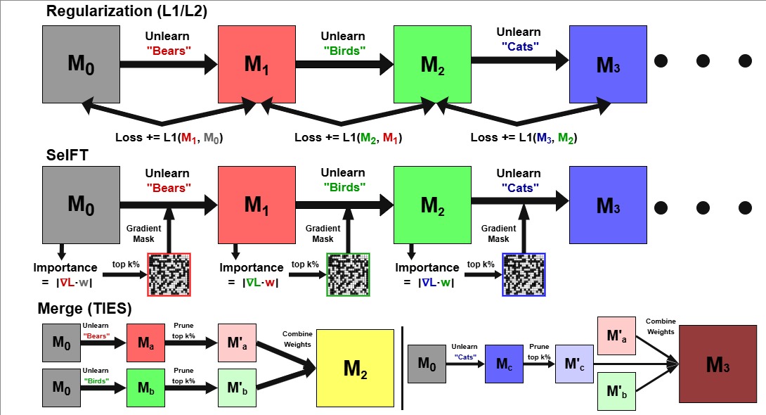 Main figure showing sequential vs simultaneous unlearning comparison
