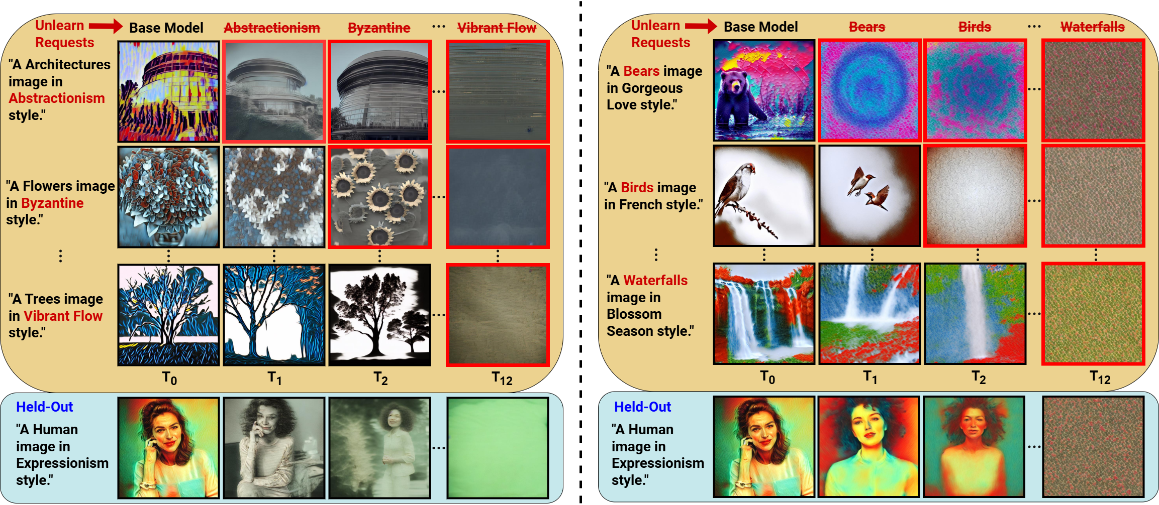 Main figure showing sequential vs simultaneous unlearning comparison