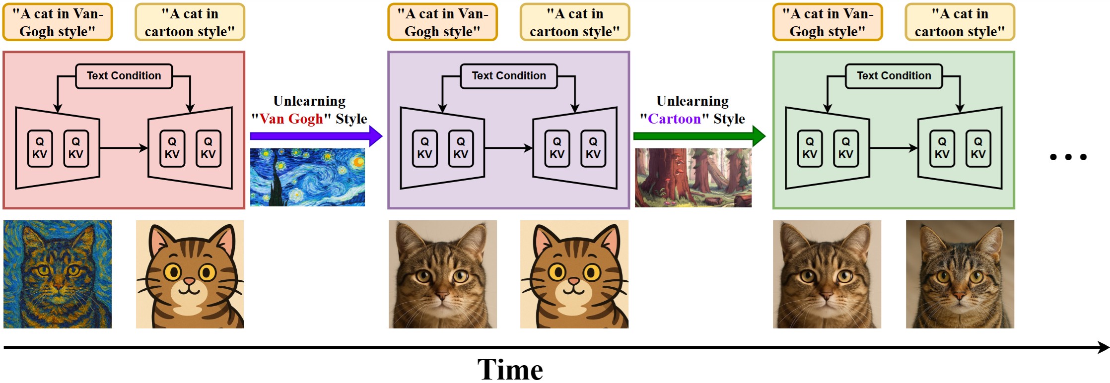 Main figure showing sequential vs simultaneous unlearning comparison