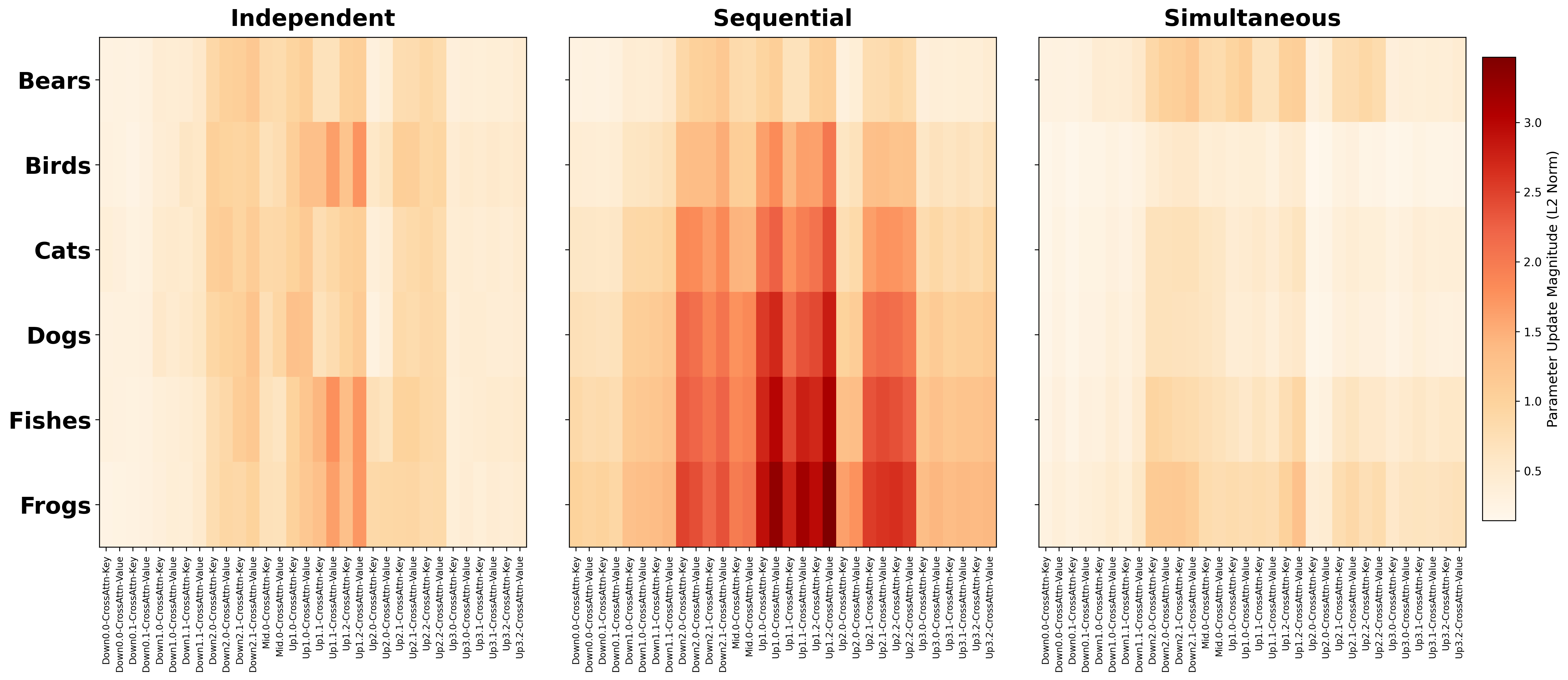 Main figure showing sequential vs simultaneous unlearning comparison