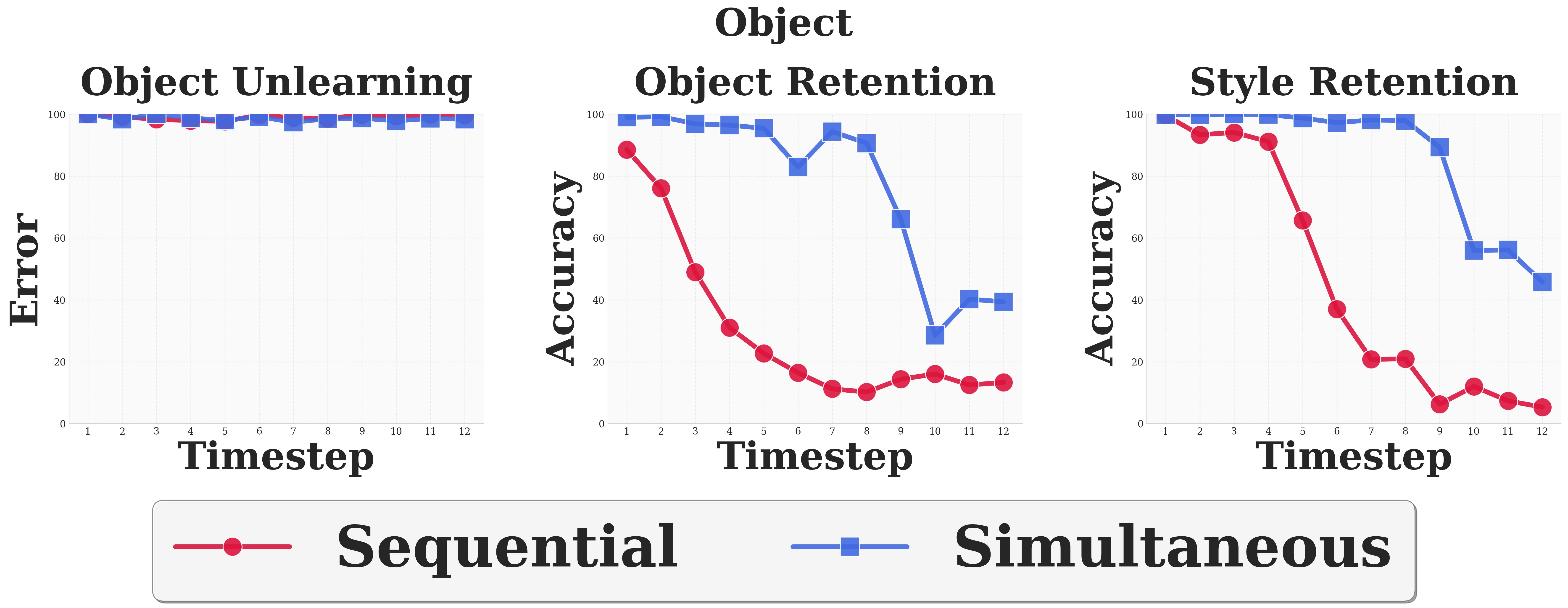 Object: Sequential vs Simultaneous Unlearning