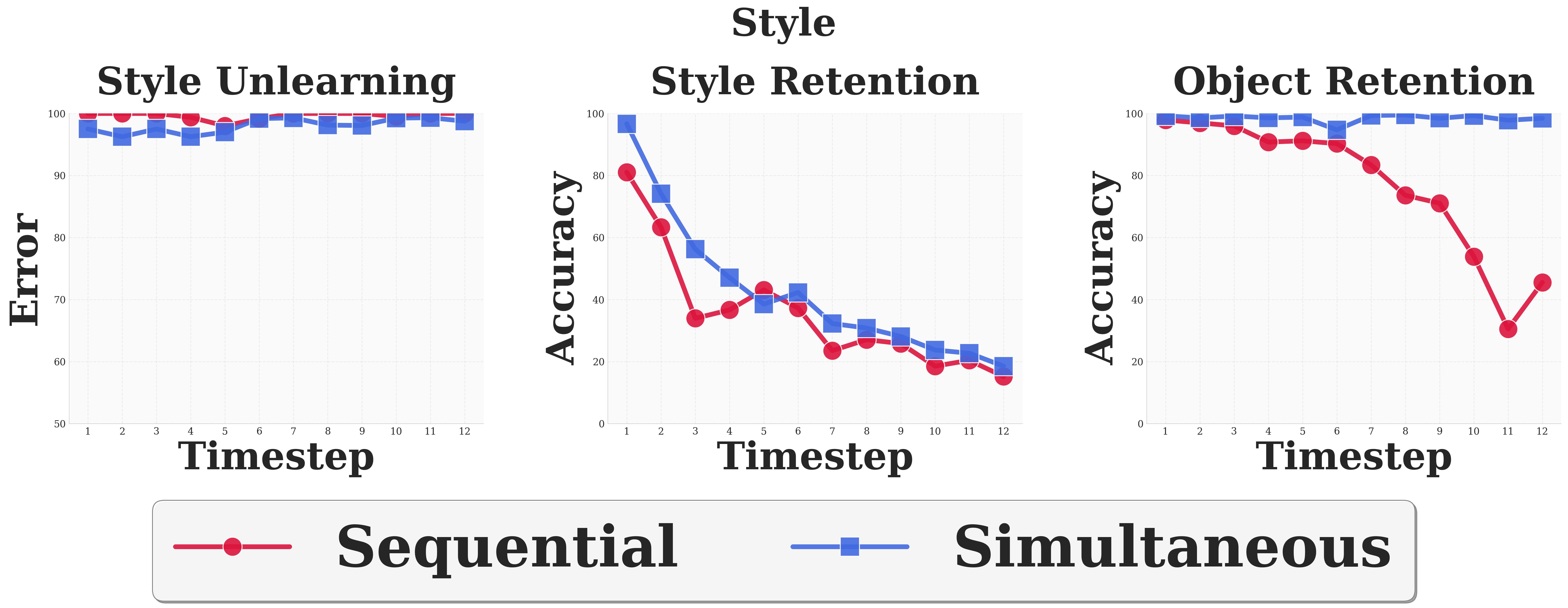 Style: Sequential vs Simultaneous Unlearning