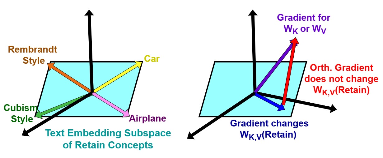 Main figure showing sequential vs simultaneous unlearning comparison