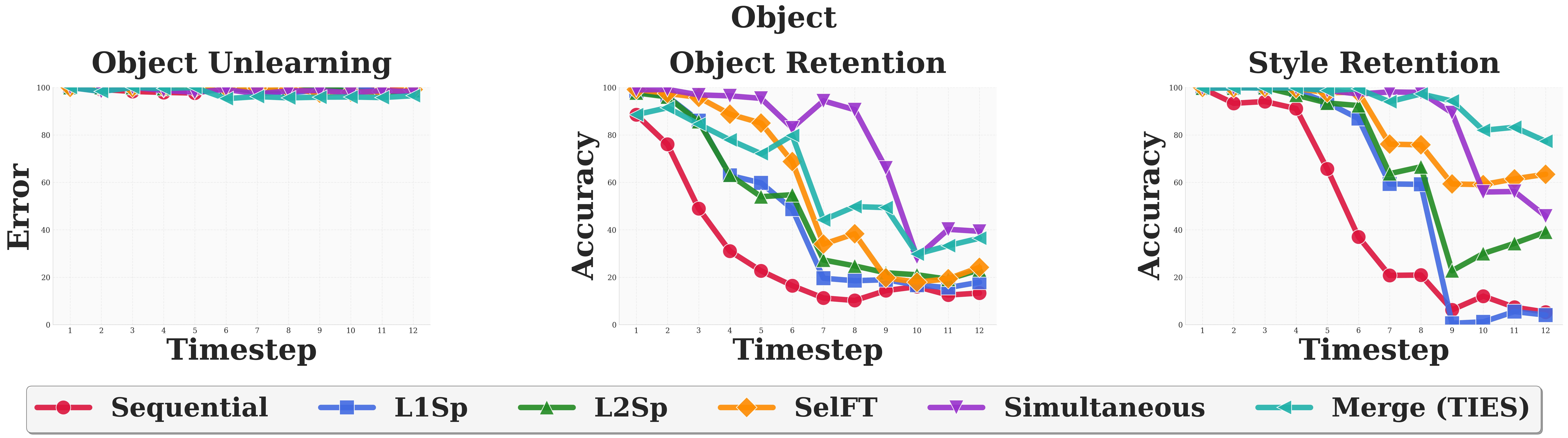 Object: Sequential vs Simultaneous Unlearning