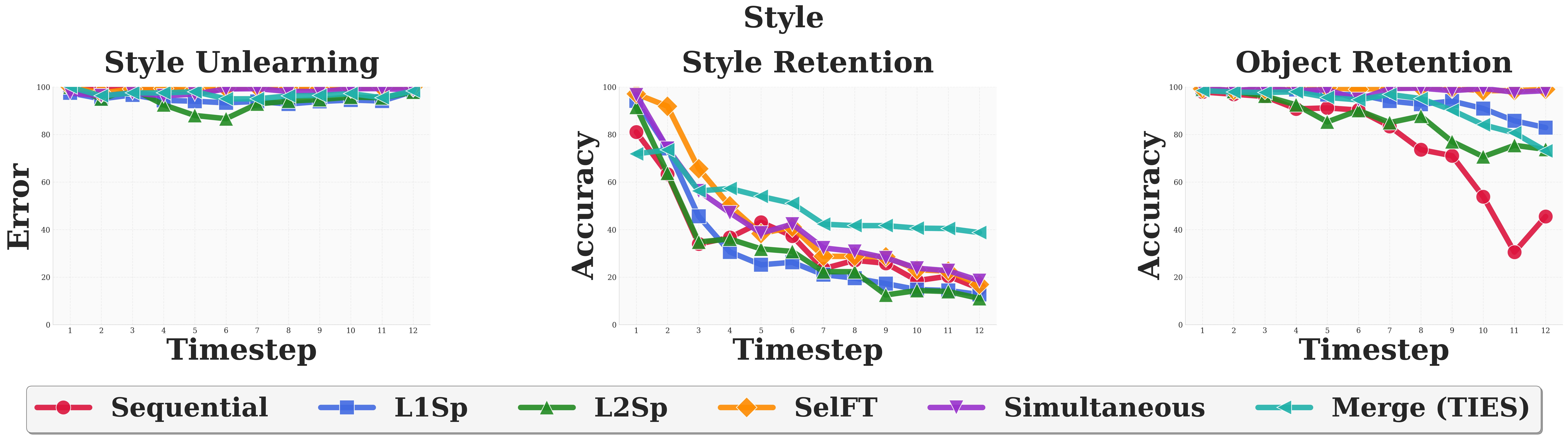 Style: Sequential vs Simultaneous Unlearning