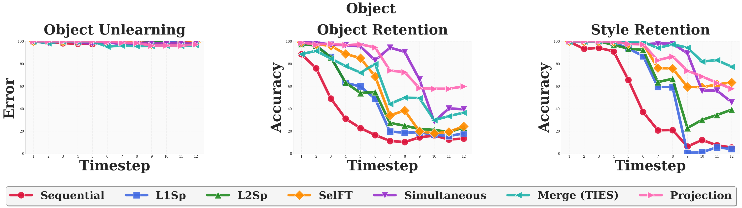 Object: Sequential vs Simultaneous Unlearning