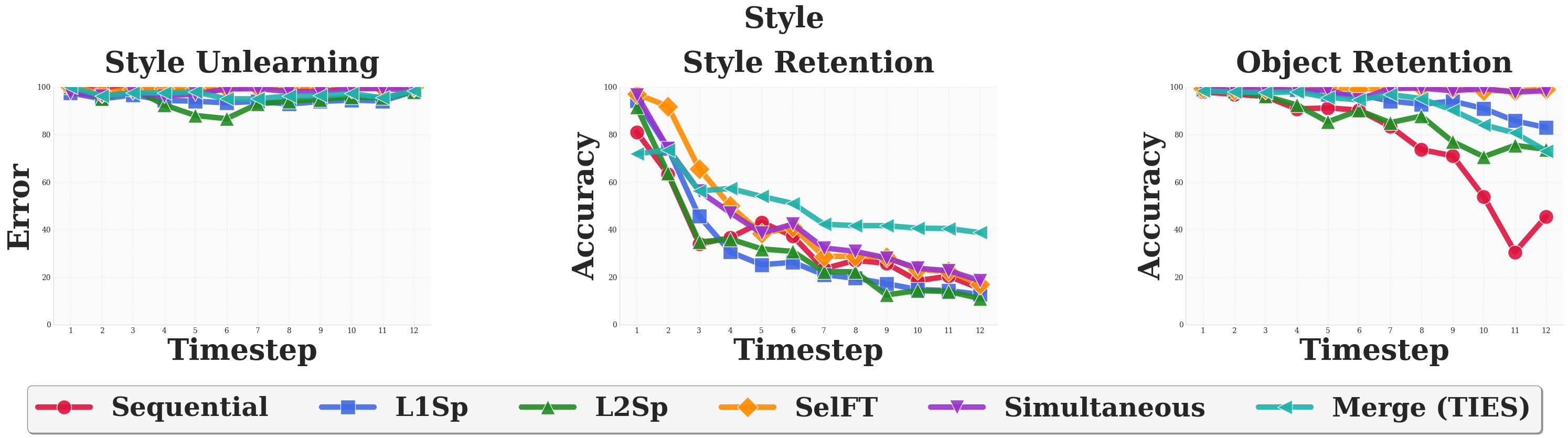 Style: Sequential vs Simultaneous Unlearning