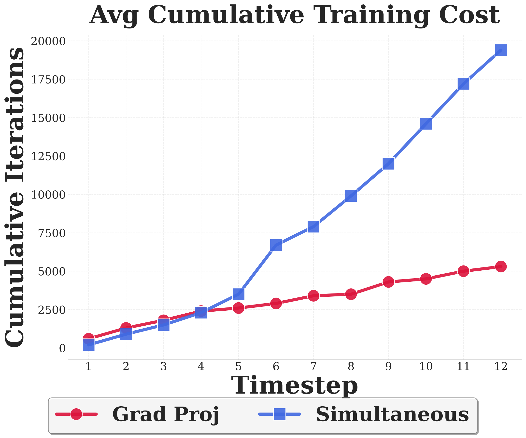 Training cost comparison
