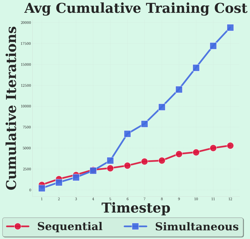Training Costs