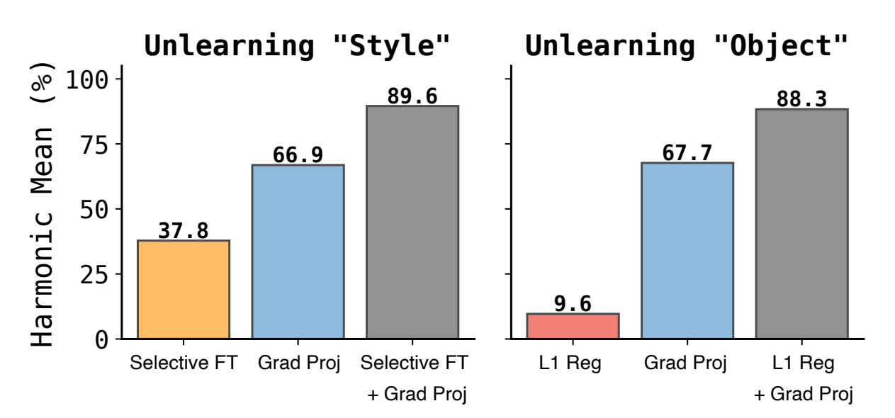Complementarity of methods