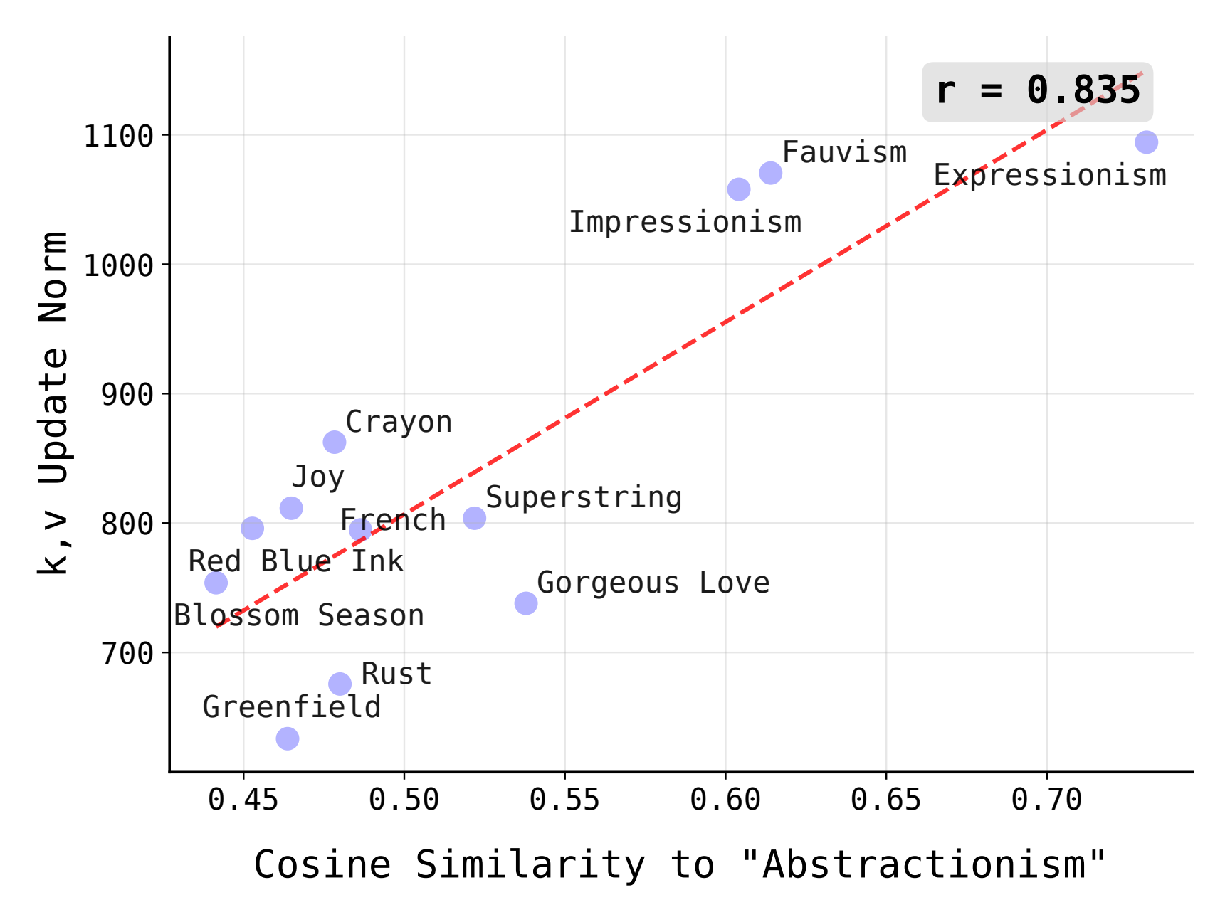 Figure 7b parameter update versus semantic similarity
