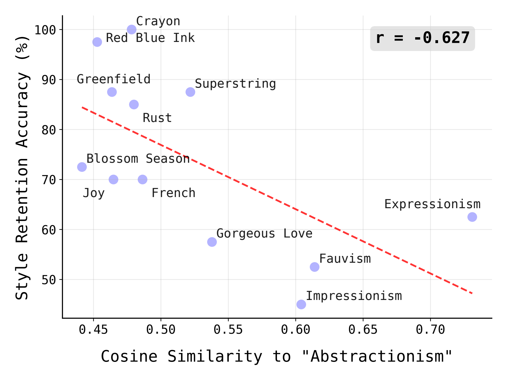 Figure 7a retention versus semantic similarity