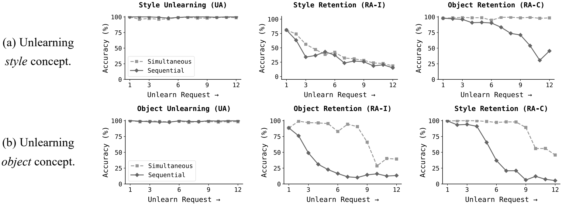 Continual unlearning benchmark results