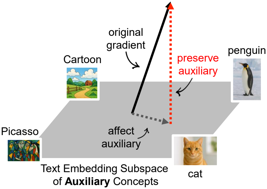 Gradient projection analysis and method